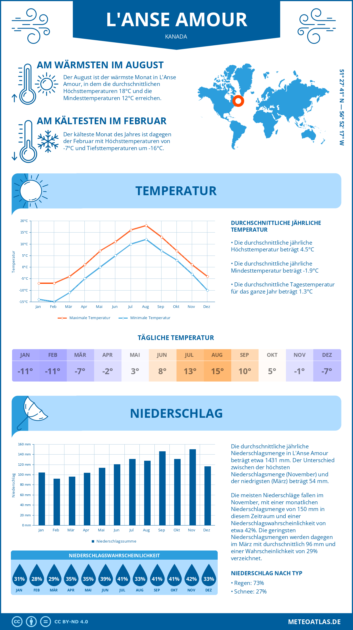 Wetter L'Anse Amour (Kanada) - Temperatur und Niederschlag