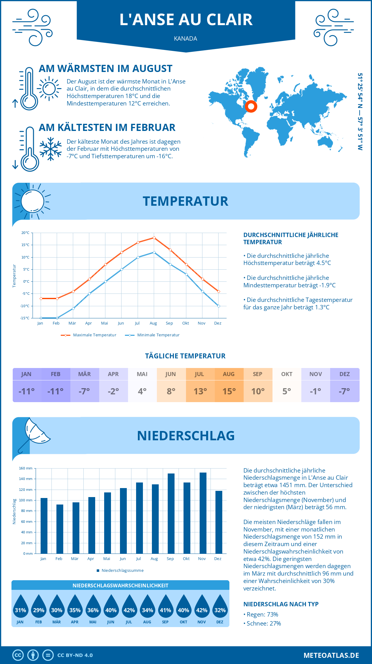 Wetter L'Anse au Clair (Kanada) - Temperatur und Niederschlag