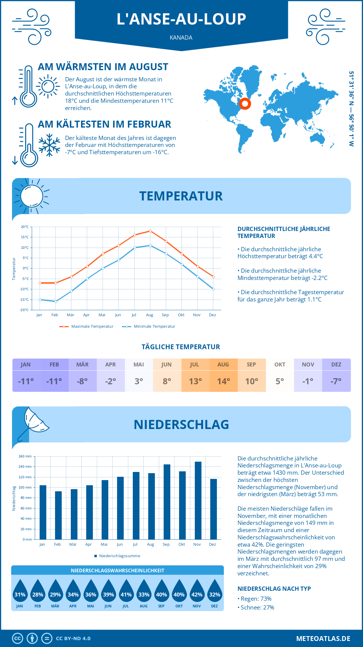 Wetter L'Anse-au-Loup (Kanada) - Temperatur und Niederschlag