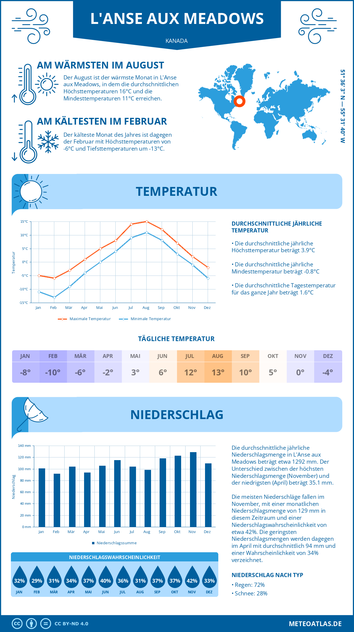 Wetter L'Anse aux Meadows (Kanada) - Temperatur und Niederschlag