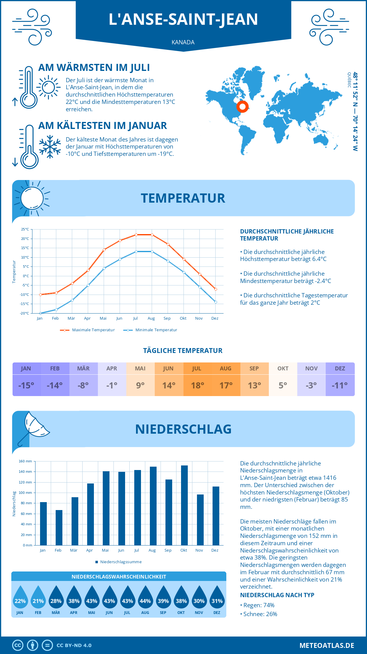 Wetter L'Anse-Saint-Jean (Kanada) - Temperatur und Niederschlag