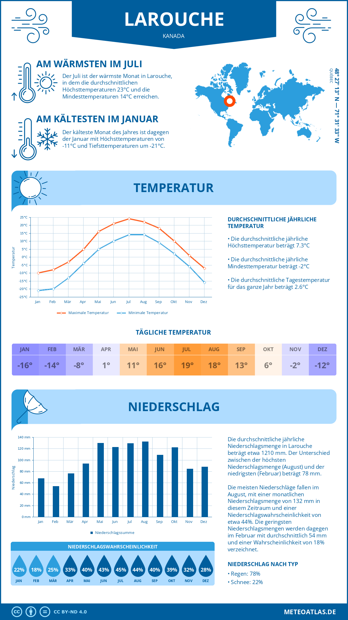 Wetter Larouche (Kanada) - Temperatur und Niederschlag