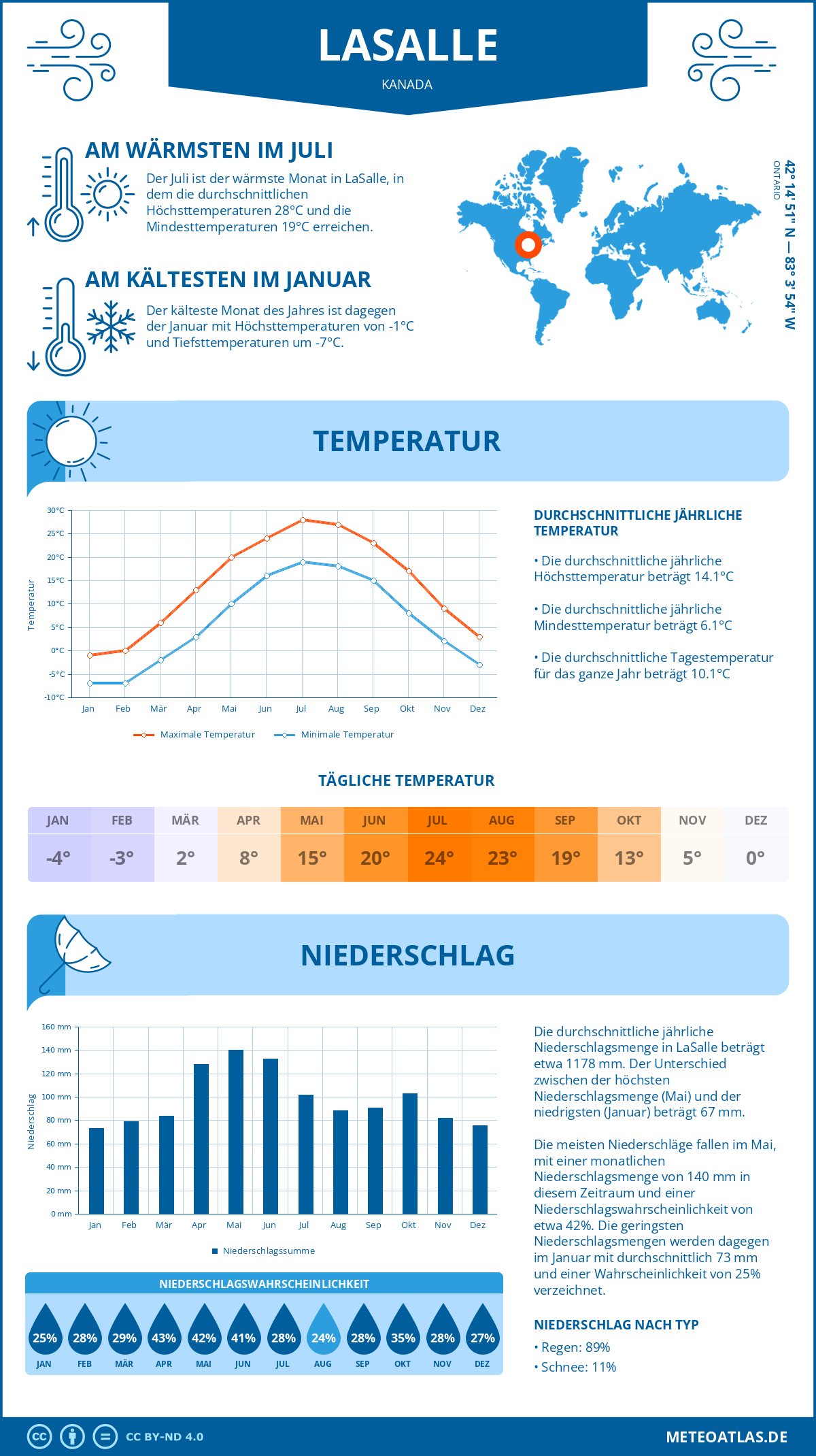 Infografik: LaSalle (Kanada) – Monatstemperaturen und Niederschläge mit Diagrammen zu den jährlichen Wettertrends