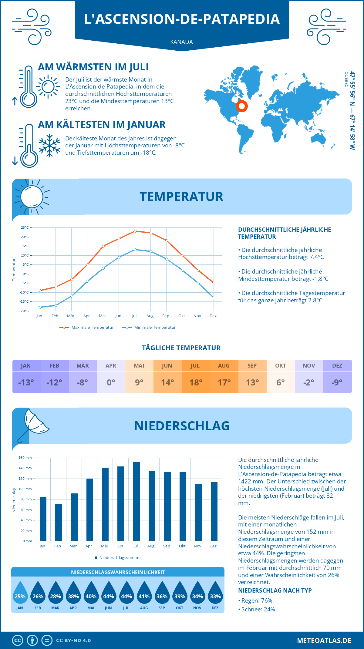 Wetter L'Ascension-de-Patapedia (Kanada) - Temperatur und Niederschlag