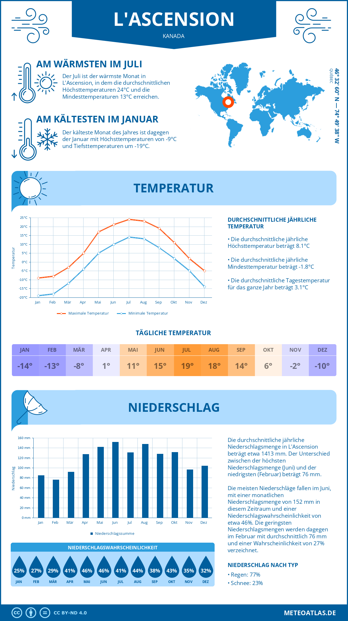 Wetter L'Ascension (Kanada) - Temperatur und Niederschlag