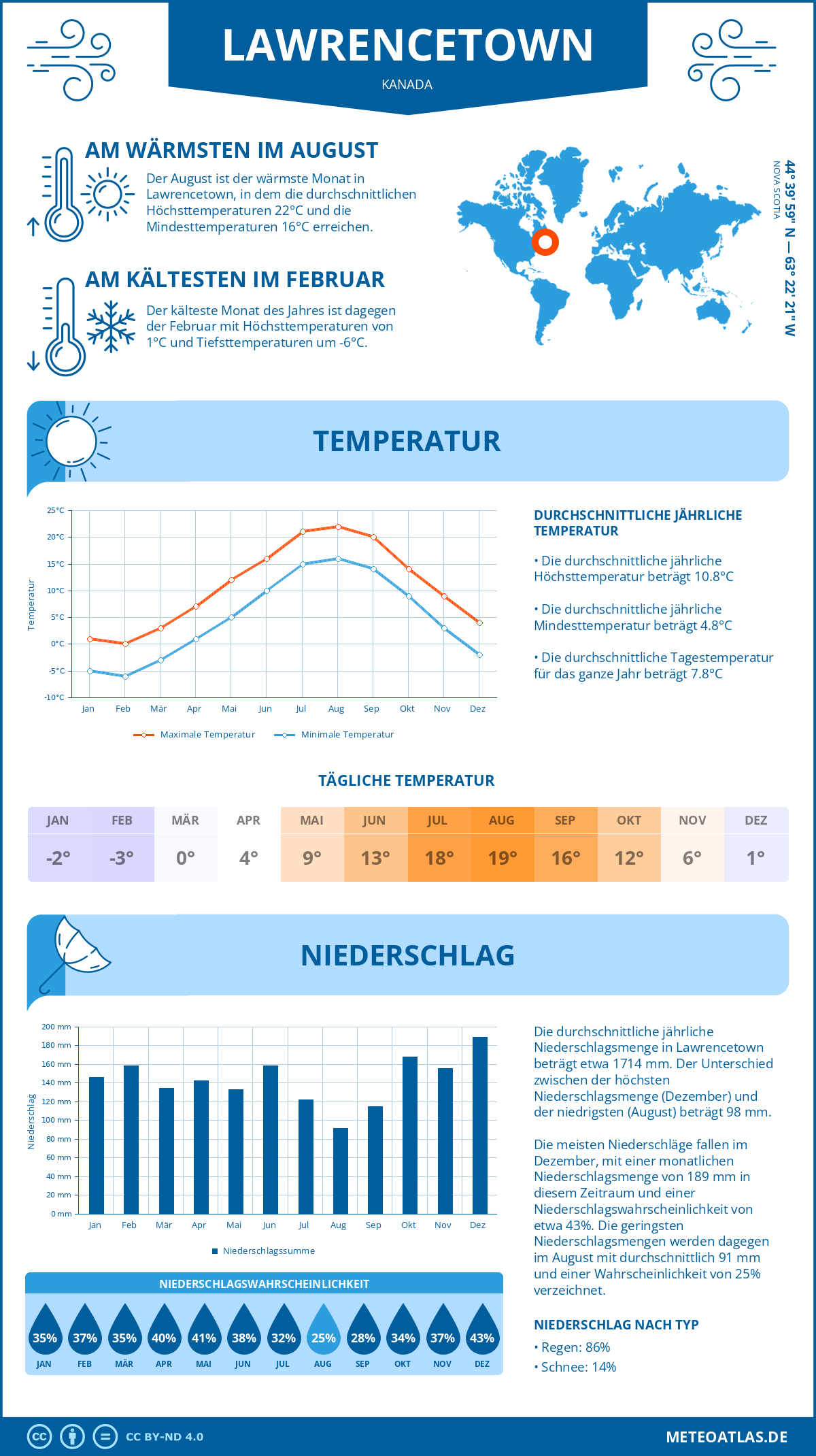 Wetter Lawrencetown (Kanada) - Temperatur und Niederschlag