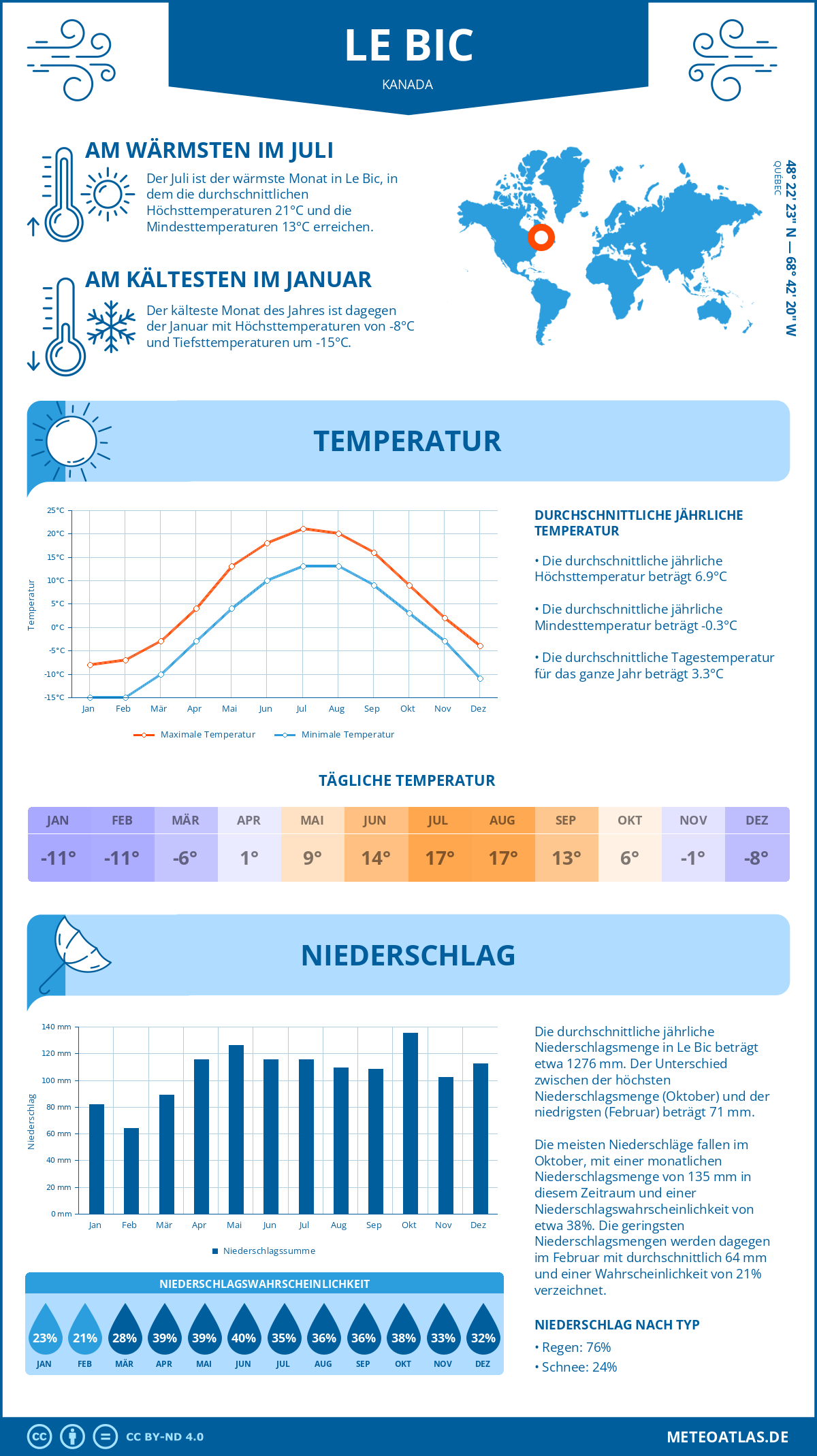 Wetter Le Bic (Kanada) - Temperatur und Niederschlag