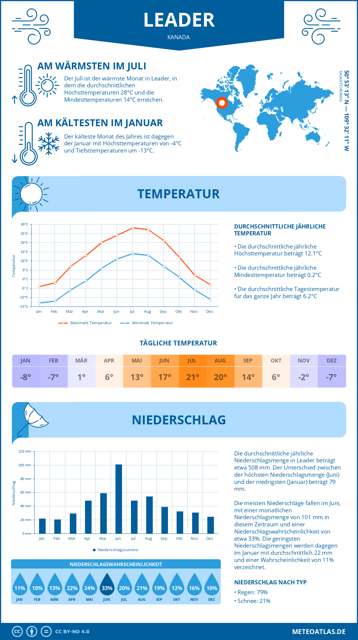 Wetter Leader (Kanada) - Temperatur und Niederschlag