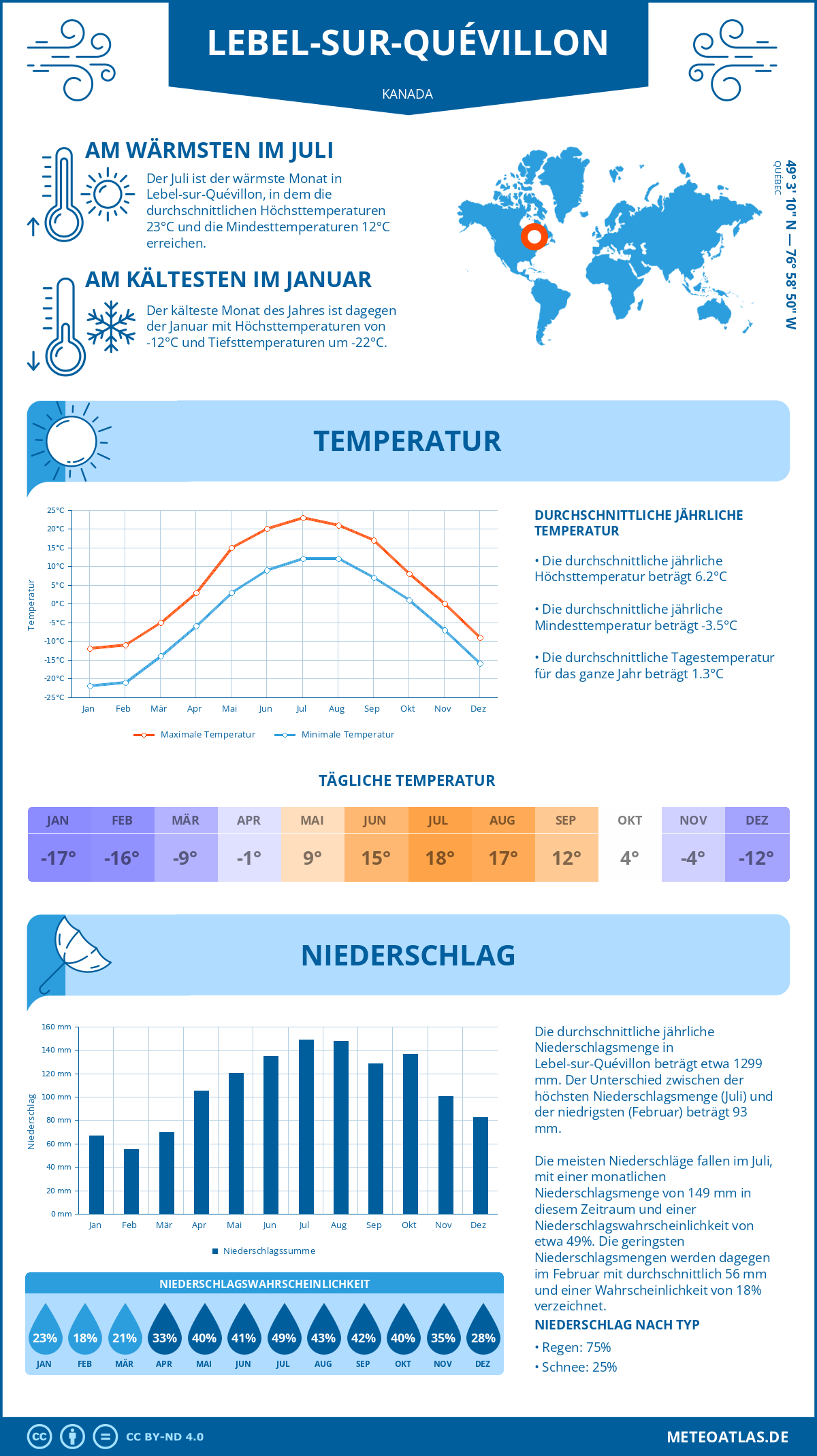 Wetter Lebel-sur-Quévillon (Kanada) - Temperatur und Niederschlag