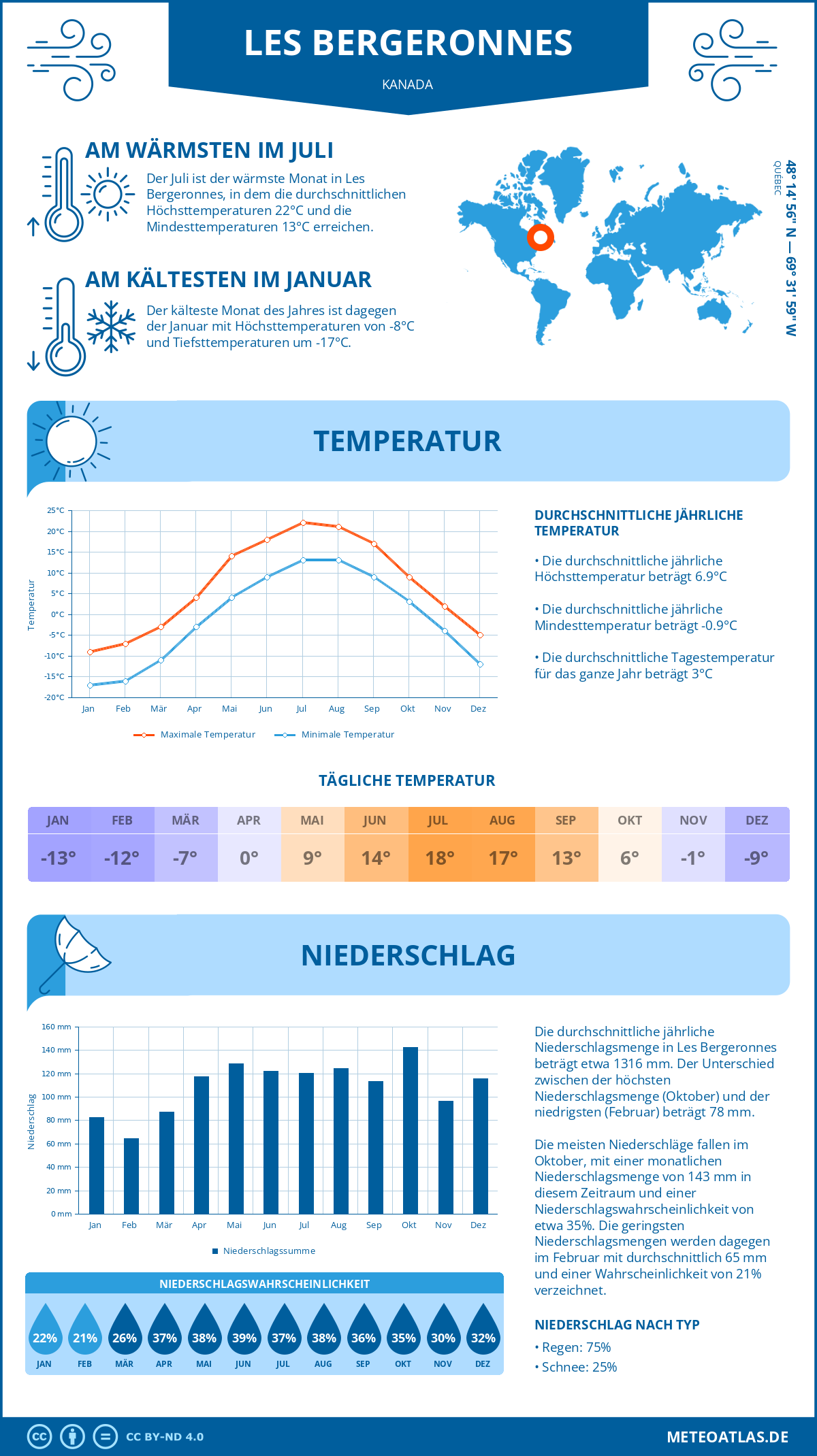 Wetter Les Bergeronnes (Kanada) - Temperatur und Niederschlag