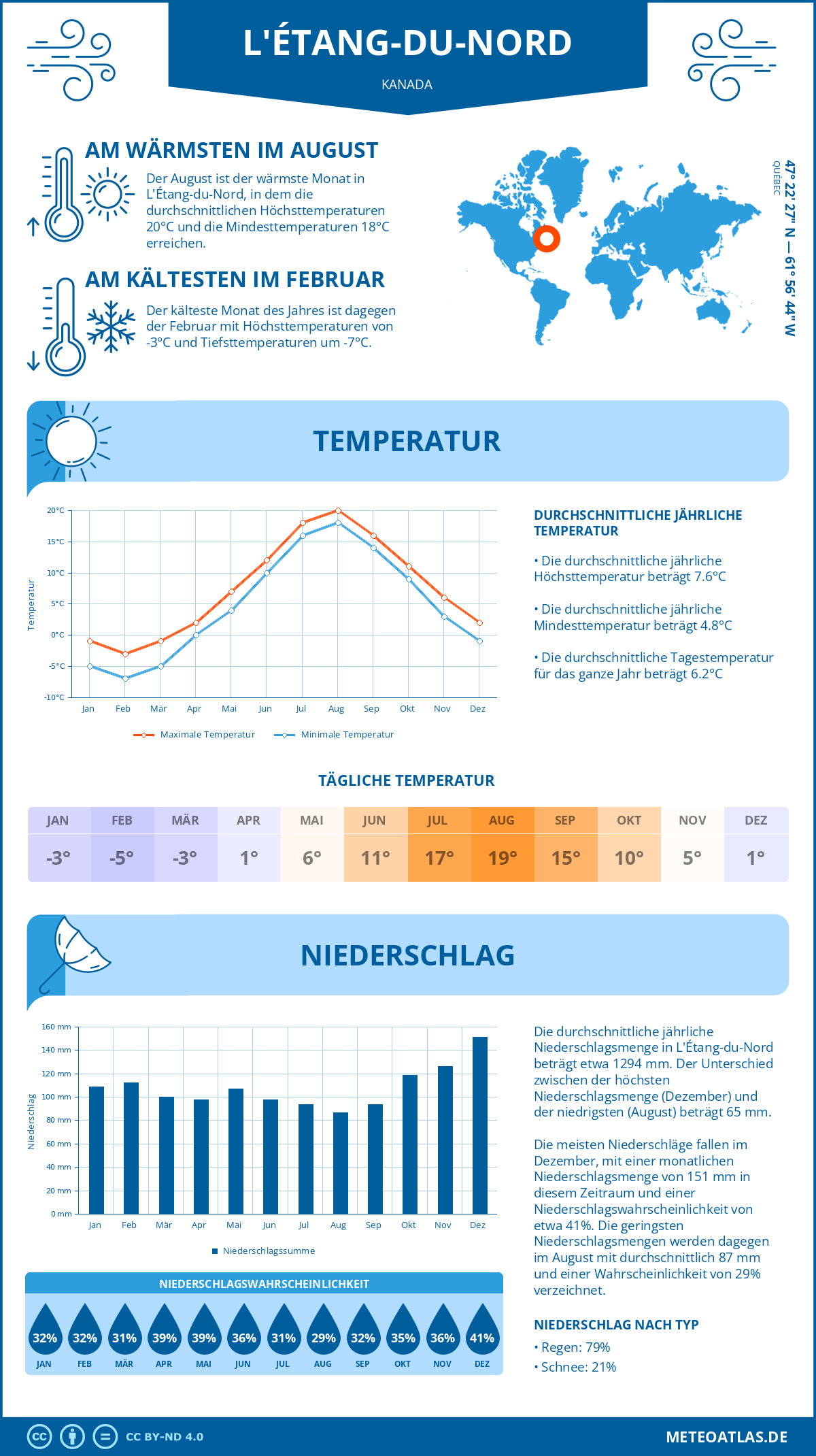 Wetter L'Étang-du-Nord (Kanada) - Temperatur und Niederschlag