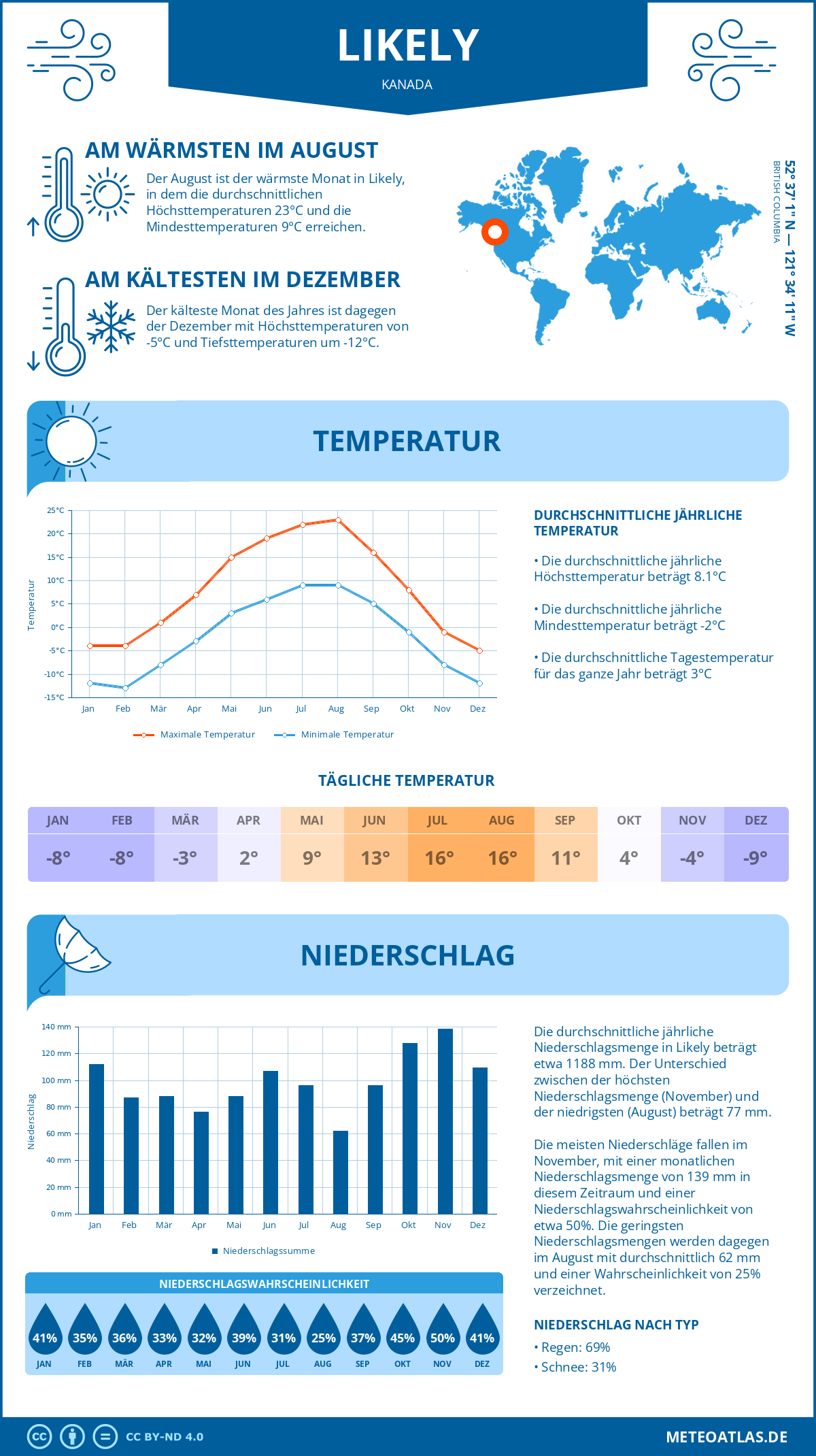 Wetter Likely (Kanada) - Temperatur und Niederschlag