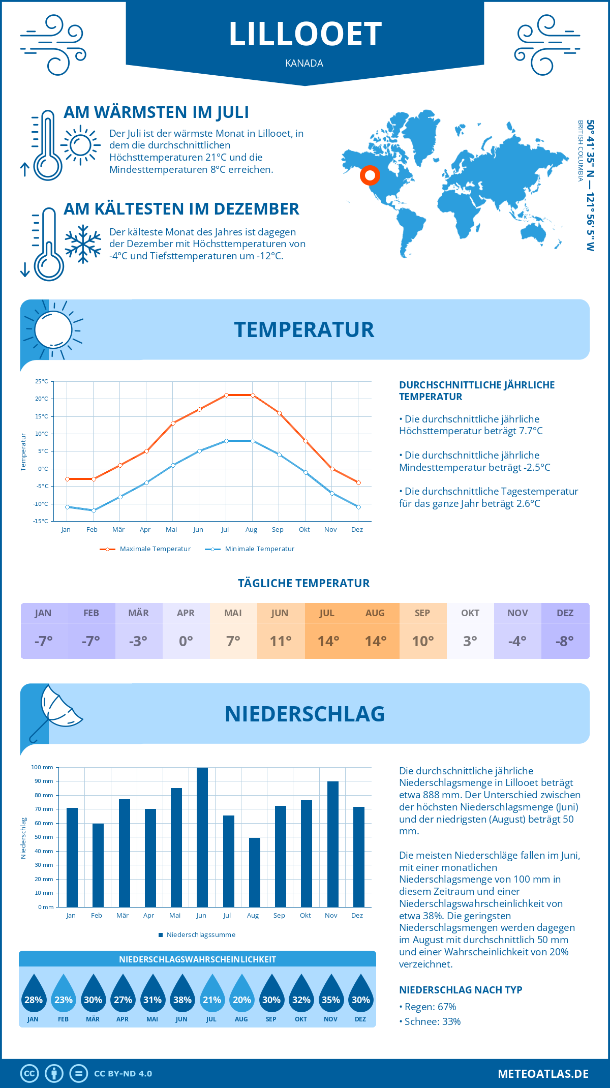 Wetter Lillooet (Kanada) - Temperatur und Niederschlag