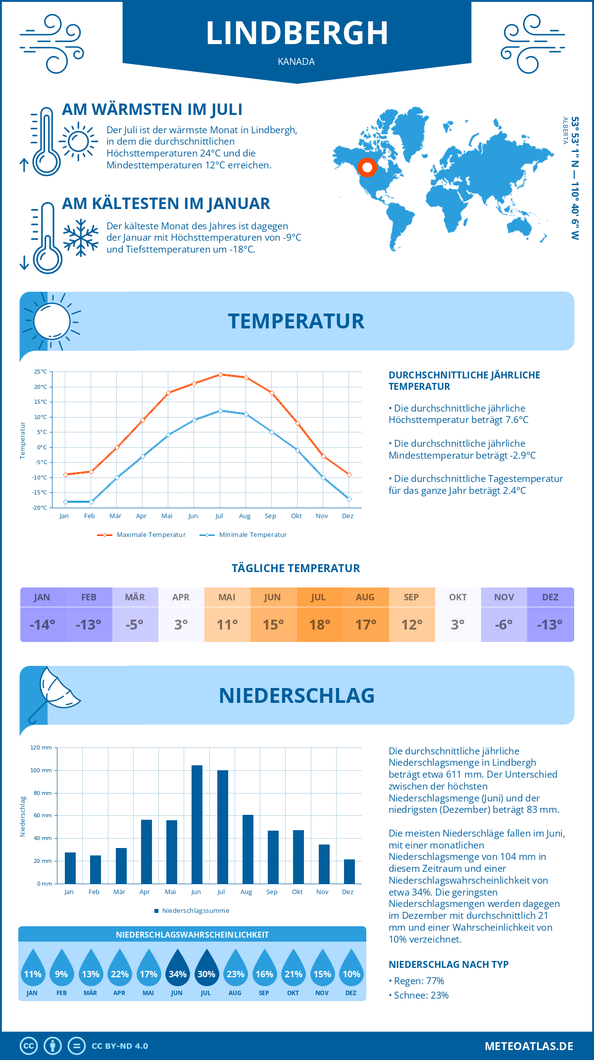 Wetter Lindbergh (Kanada) - Temperatur und Niederschlag