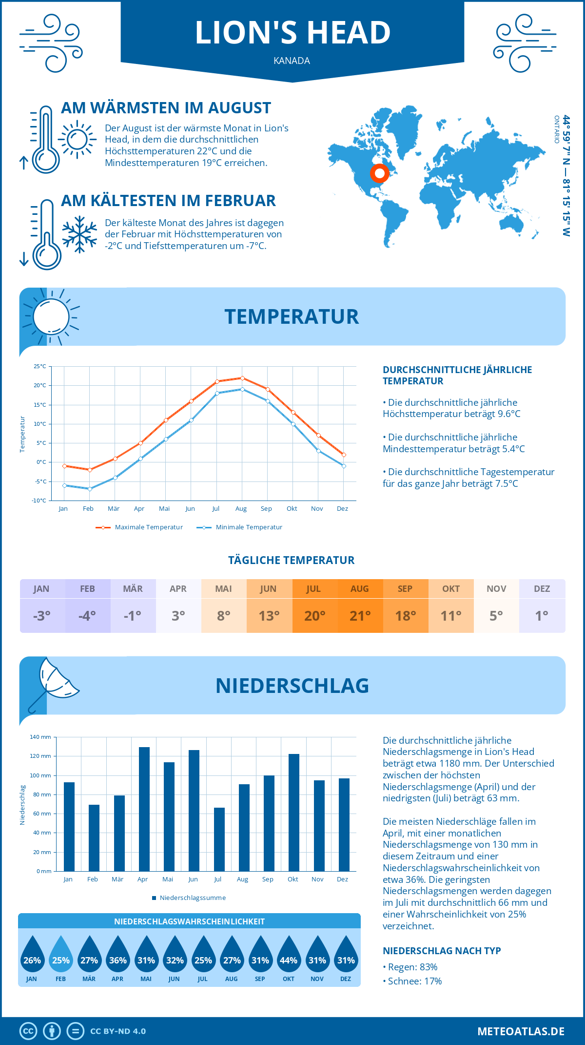 Wetter Lion's Head (Kanada) - Temperatur und Niederschlag