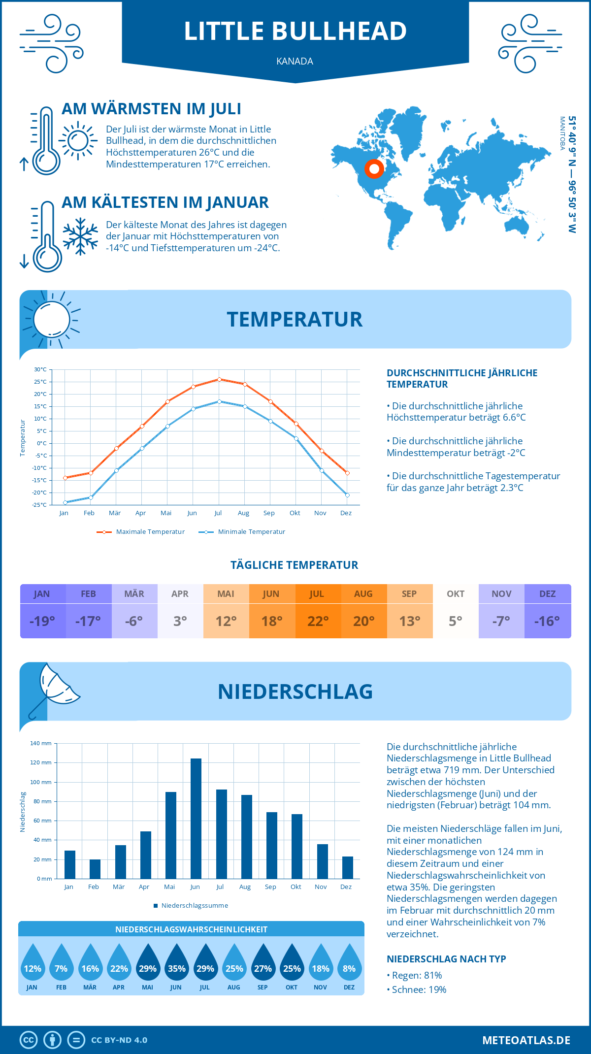 Wetter Little Bullhead (Kanada) - Temperatur und Niederschlag