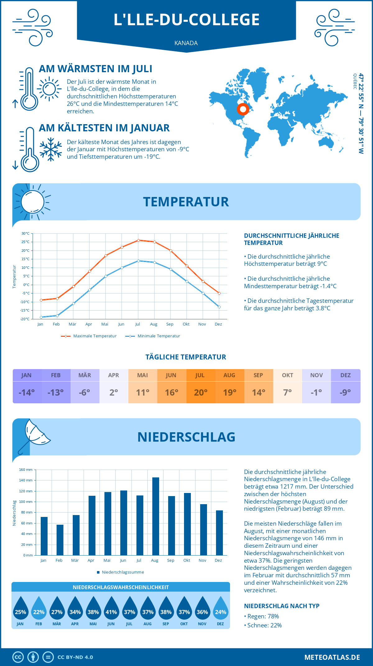 Wetter L'lle-du-College (Kanada) - Temperatur und Niederschlag