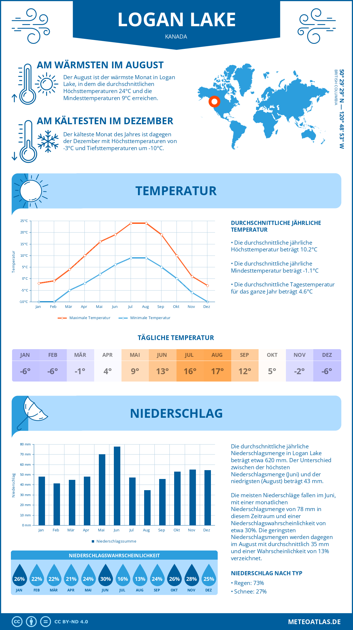 Wetter Logan Lake (Kanada) - Temperatur und Niederschlag