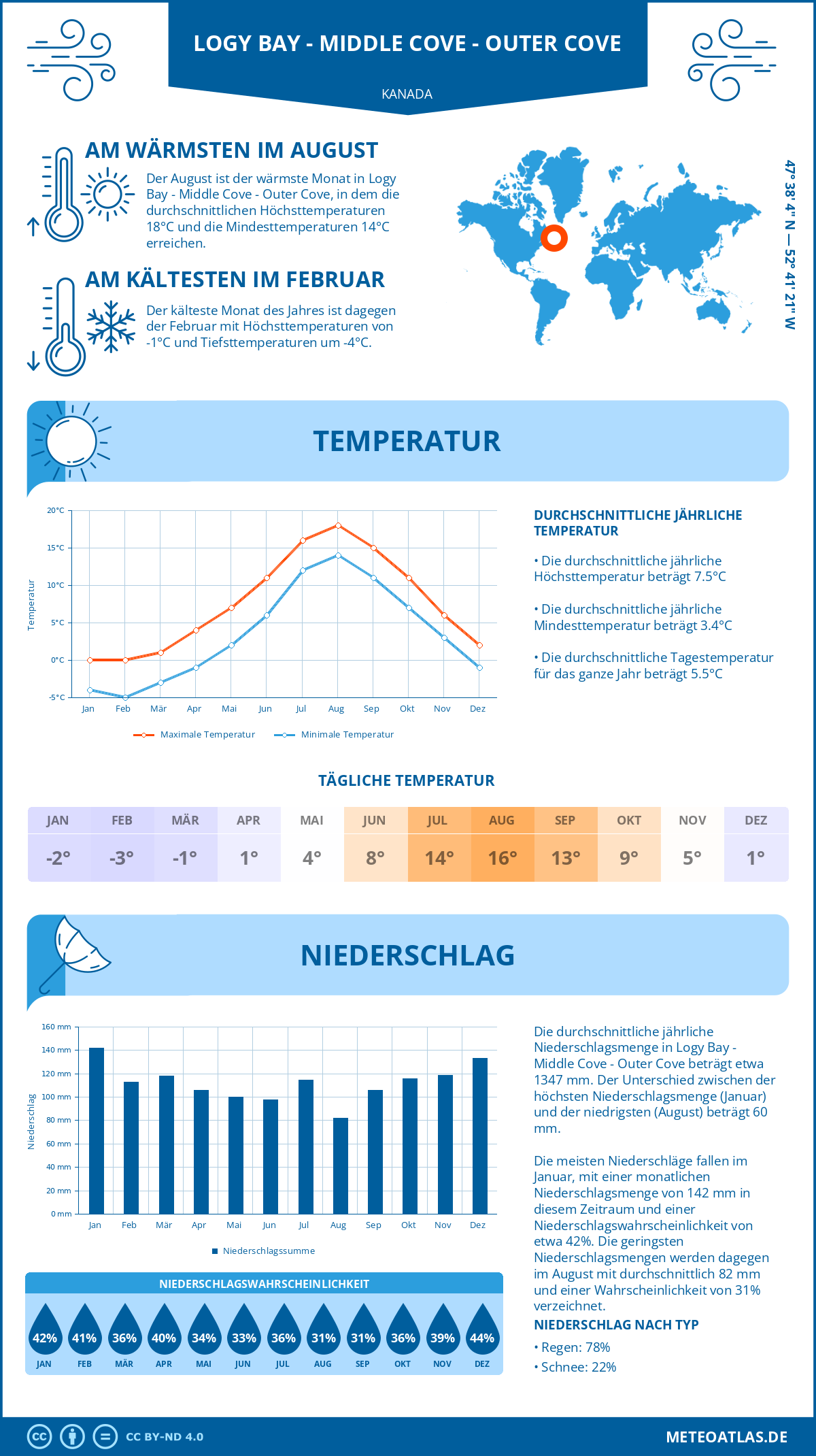 Wetter Logy Bay - Middle Cove - Outer Cove (Kanada) - Temperatur und Niederschlag