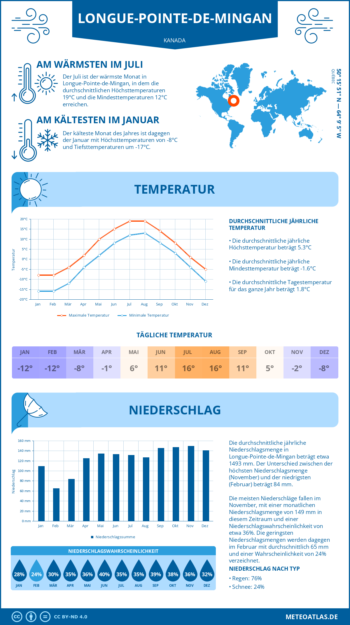 Wetter Longue-Pointe-de-Mingan (Kanada) - Temperatur und Niederschlag