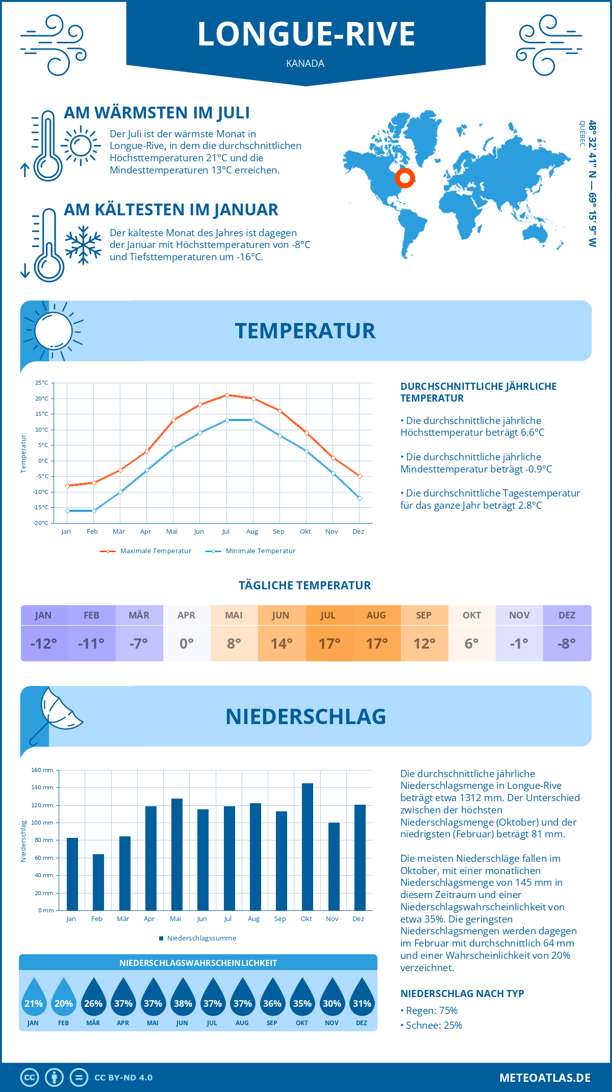 Wetter Longue-Rive (Kanada) - Temperatur und Niederschlag