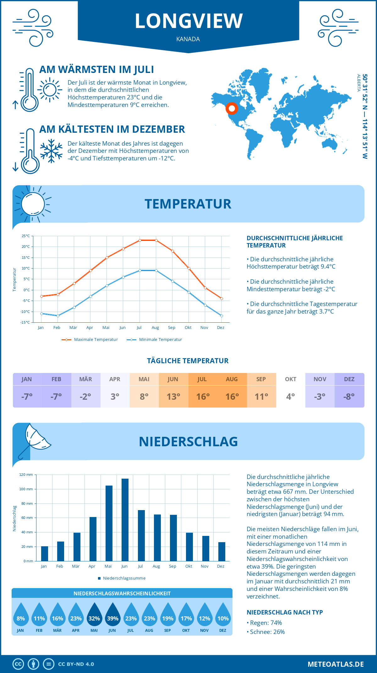 Wetter Longview (Kanada) - Temperatur und Niederschlag