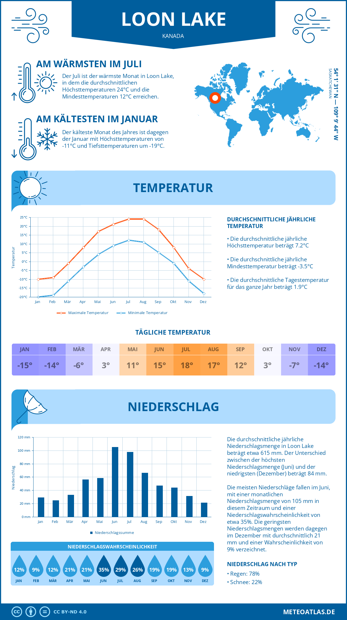 Wetter Loon Lake (Kanada) - Temperatur und Niederschlag