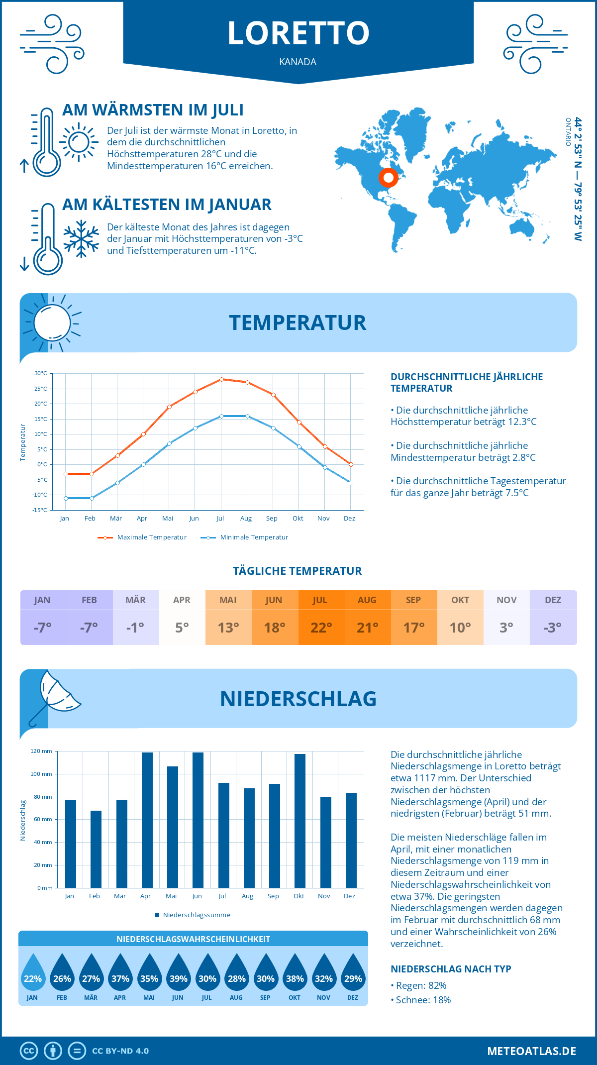 Wetter Loretto (Kanada) - Temperatur und Niederschlag