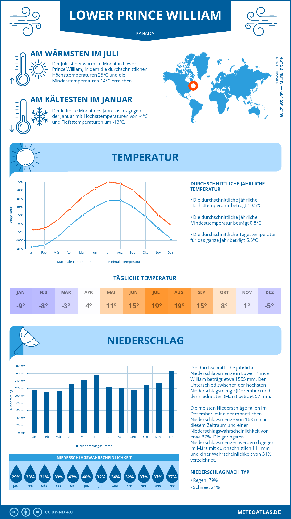 Wetter Lower Prince William (Kanada) - Temperatur und Niederschlag