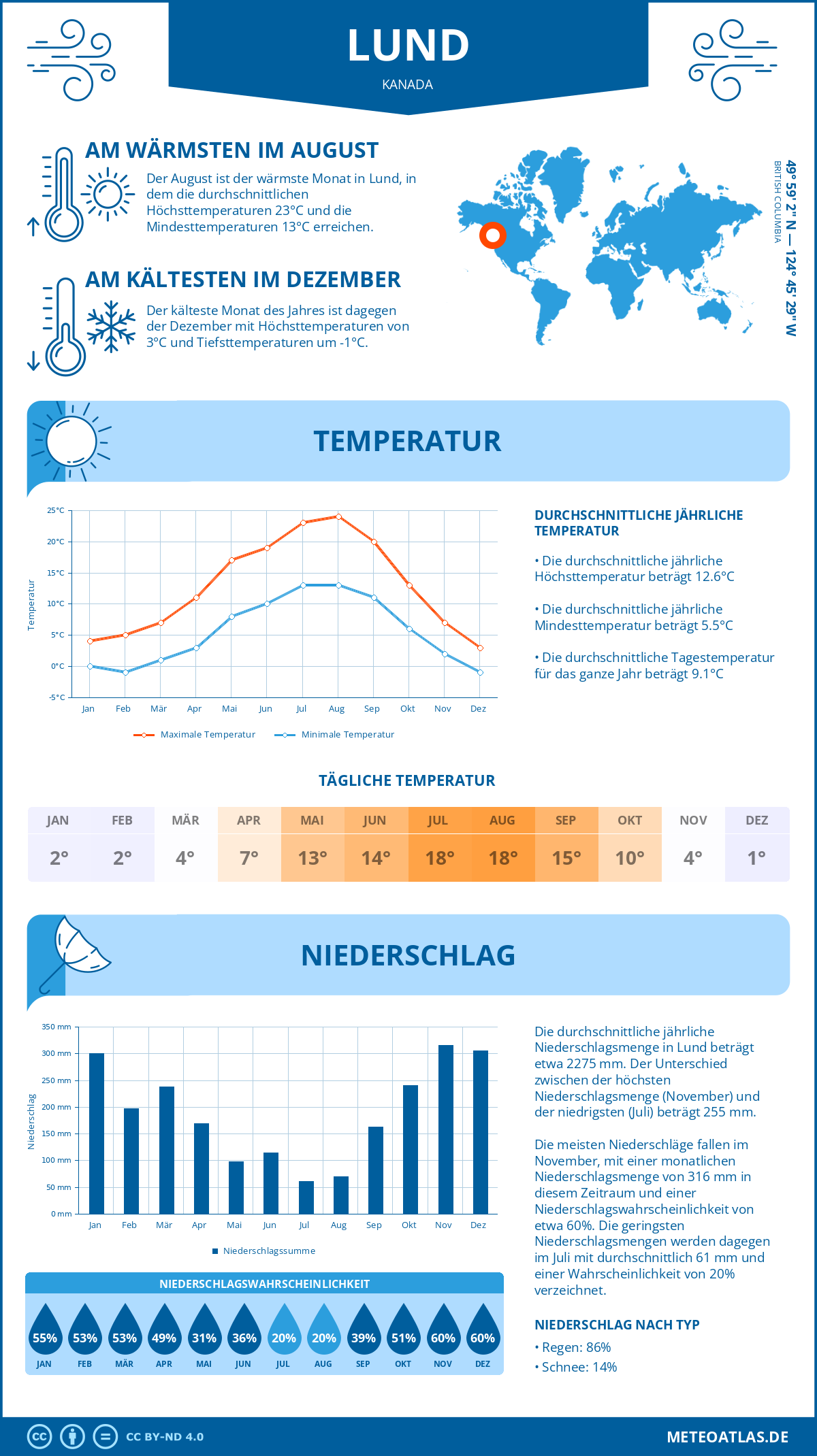 Wetter Lund (Kanada) - Temperatur und Niederschlag