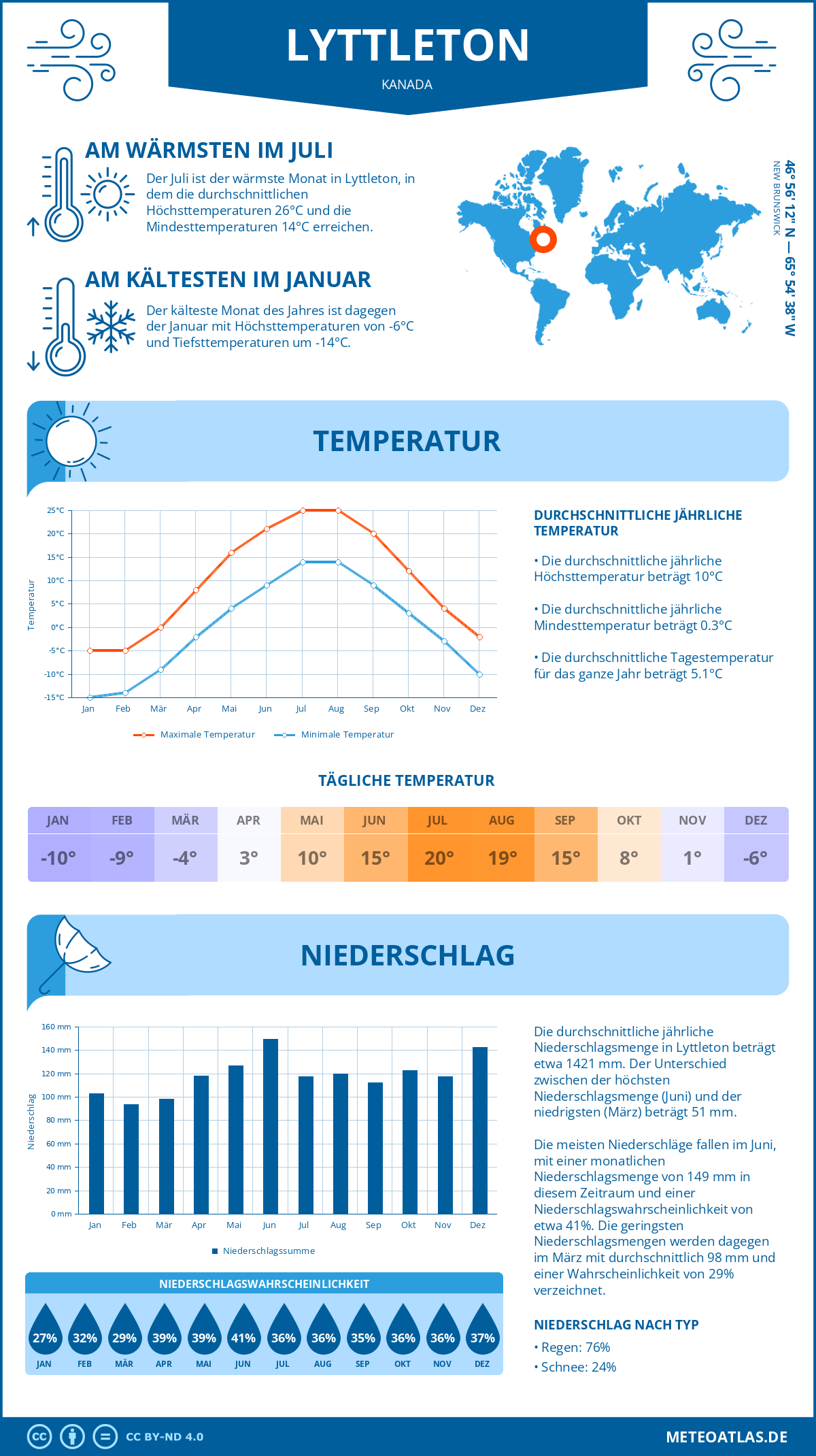 Wetter Lyttleton (Kanada) - Temperatur und Niederschlag