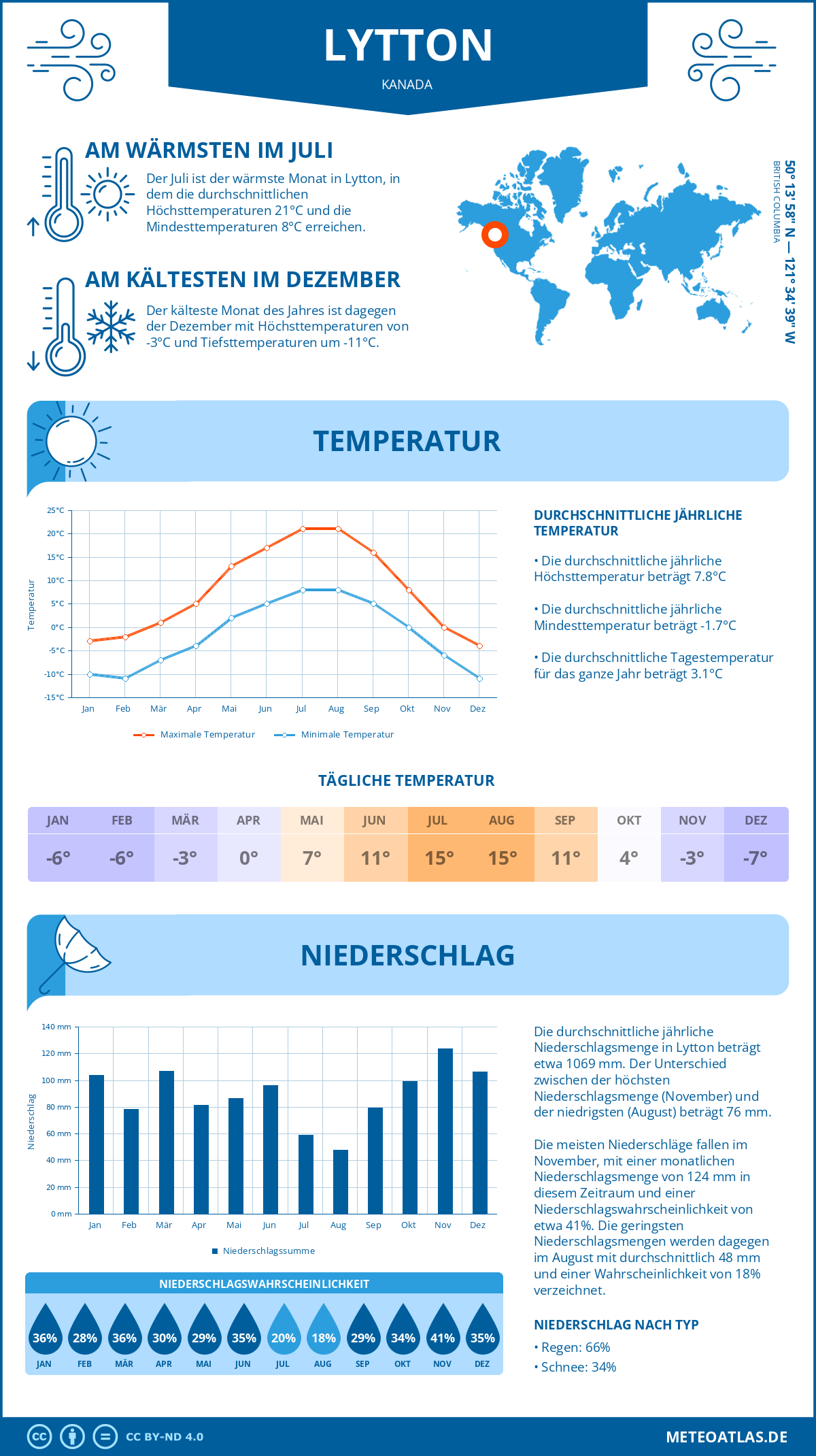 Wetter Lytton (Kanada) - Temperatur und Niederschlag