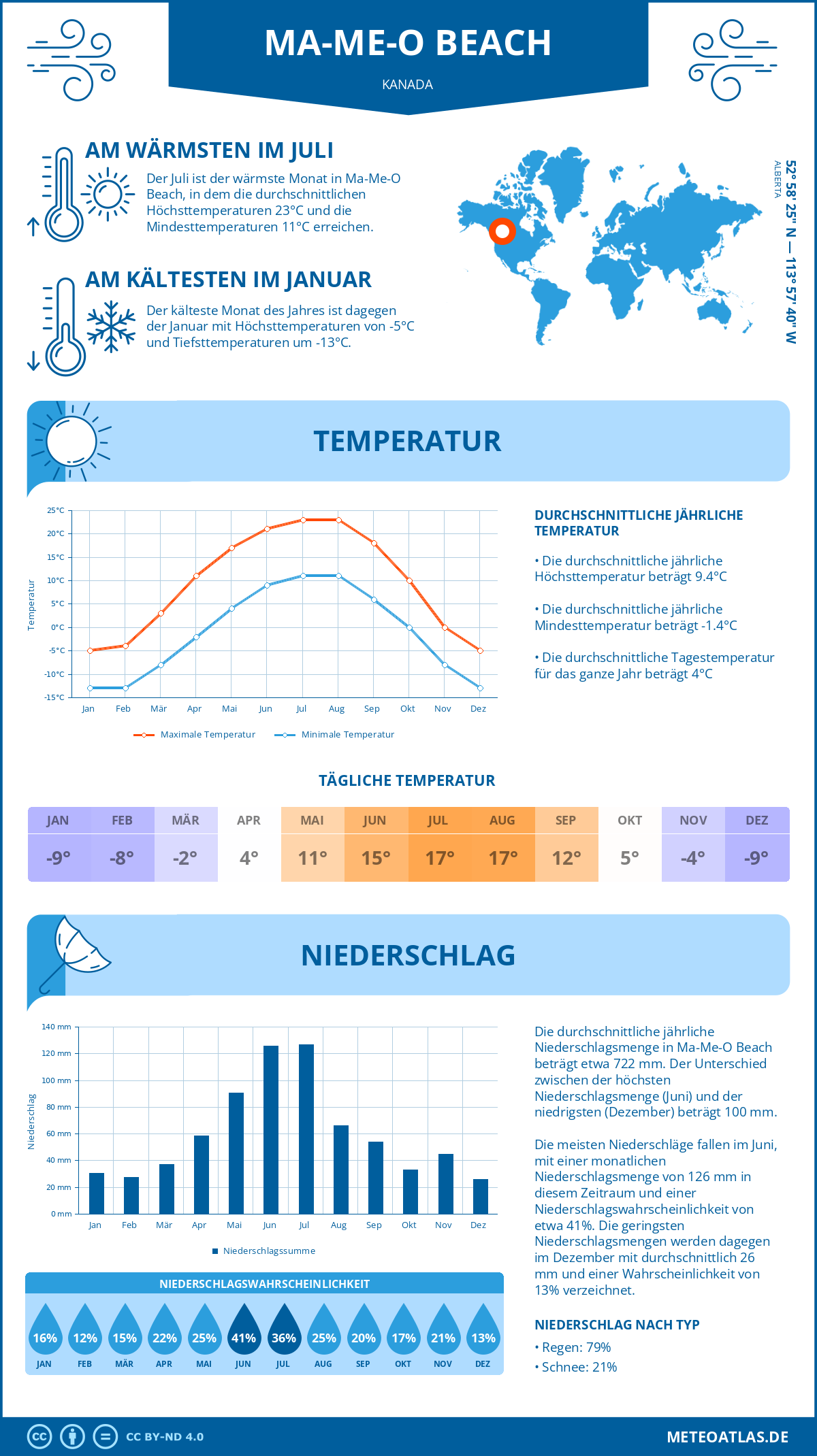 Wetter Ma-Me-O Beach (Kanada) - Temperatur und Niederschlag