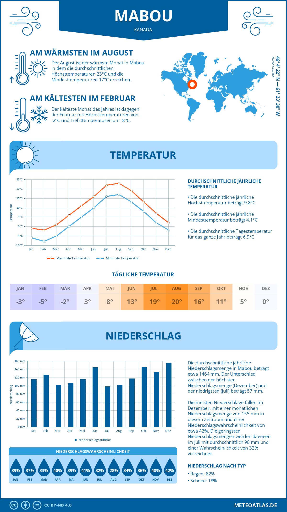 Wetter Mabou (Kanada) - Temperatur und Niederschlag