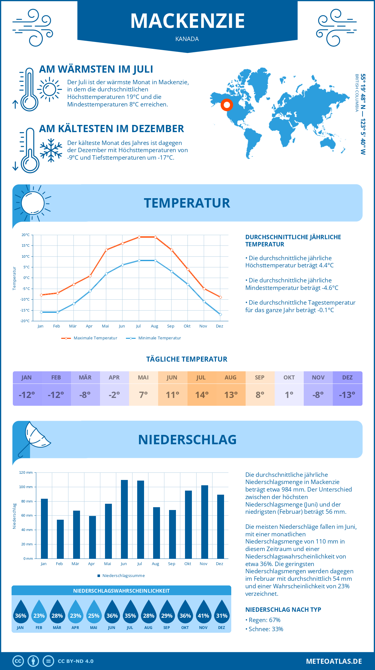 Wetter Mackenzie (Kanada) - Temperatur und Niederschlag