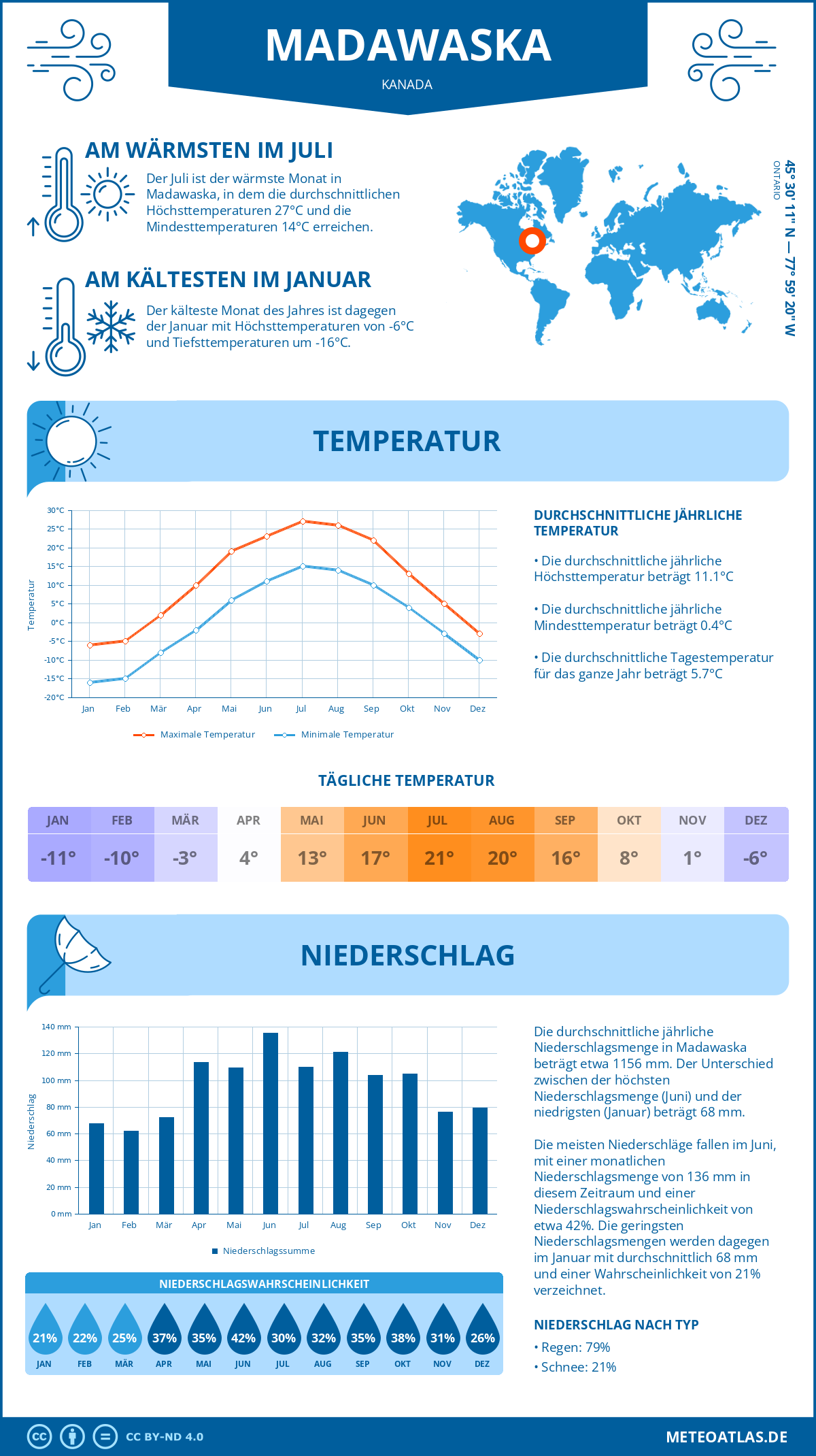 Wetter Madawaska (Kanada) - Temperatur und Niederschlag