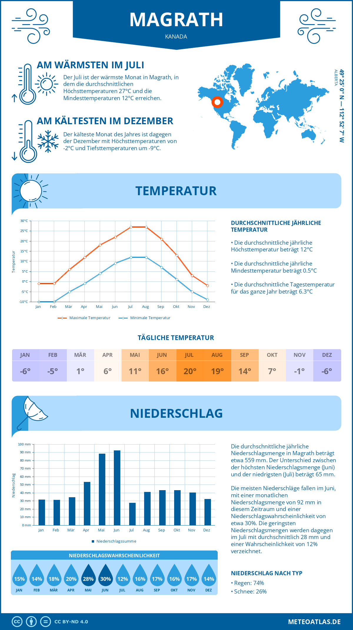 Wetter Magrath (Kanada) - Temperatur und Niederschlag