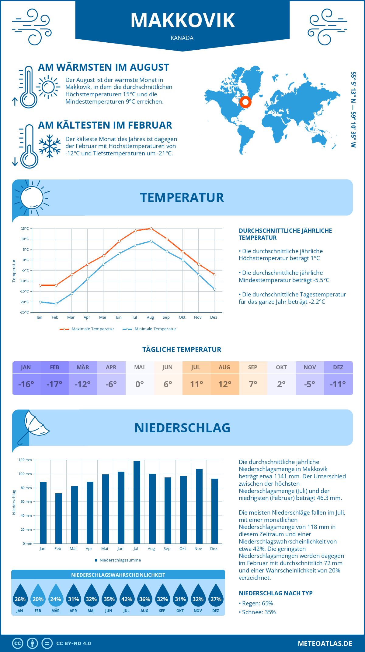 Wetter Makkovik (Kanada) - Temperatur und Niederschlag