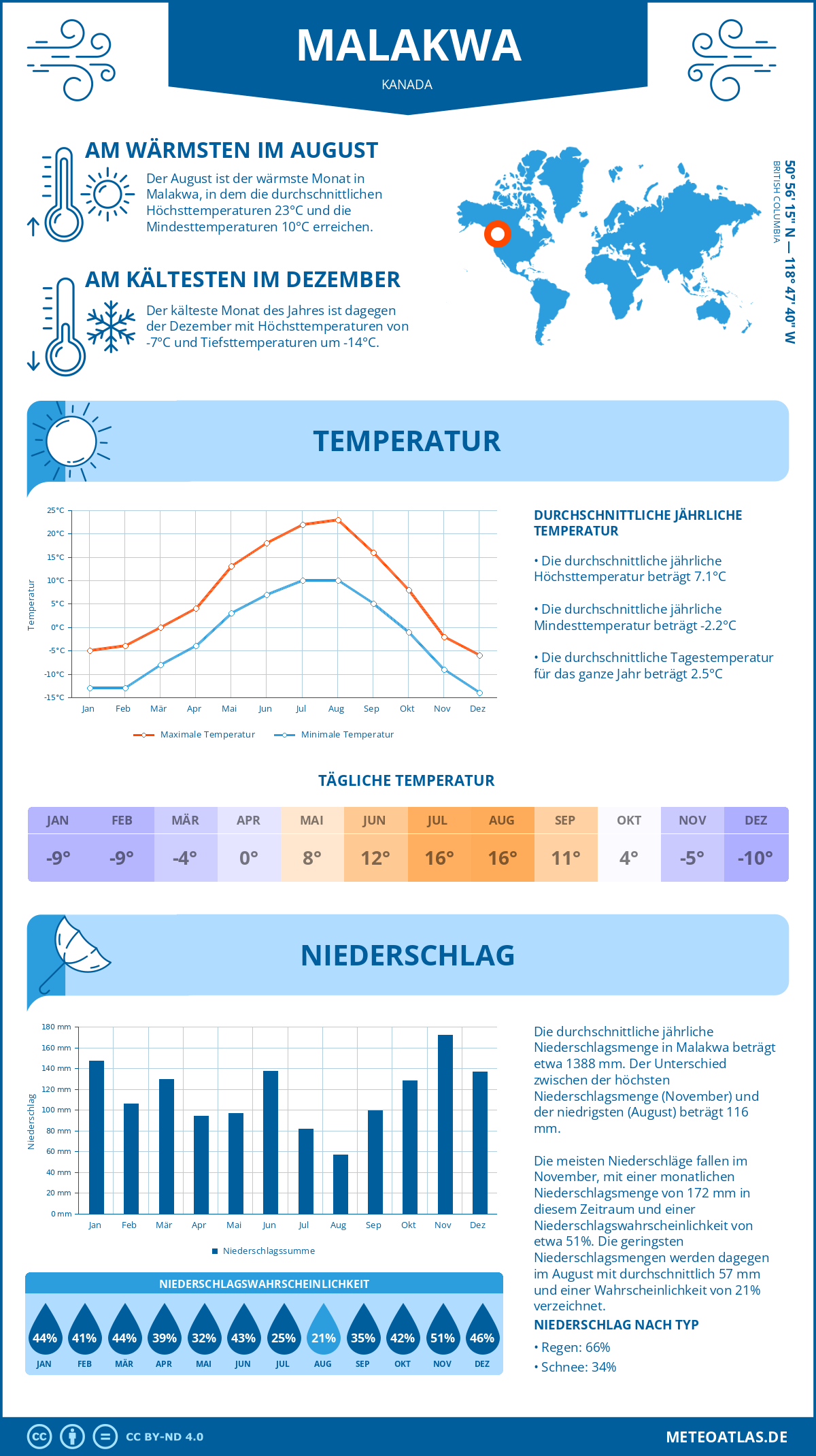 Wetter Malakwa (Kanada) - Temperatur und Niederschlag