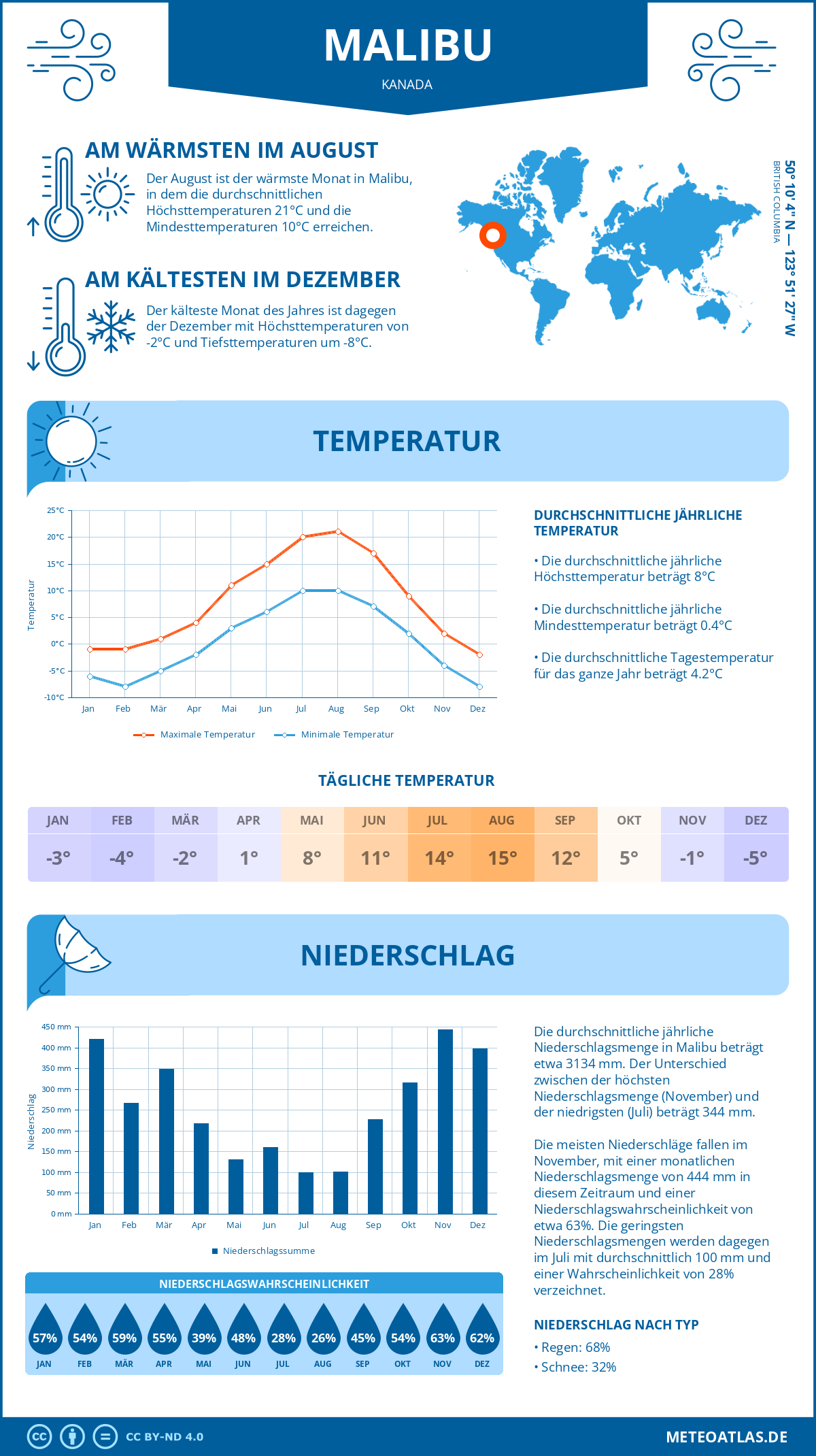 Wetter Malibu (Kanada) - Temperatur und Niederschlag