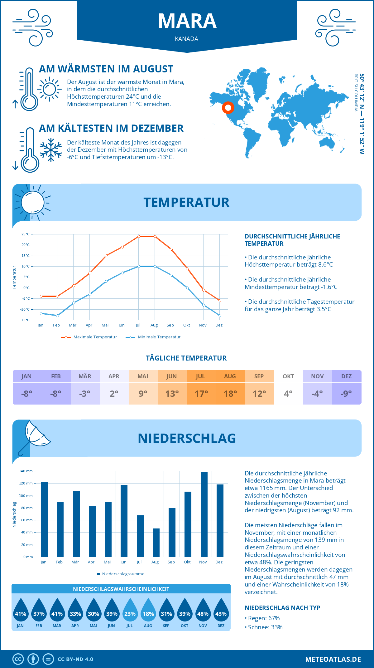 Wetter Mara (Kanada) - Temperatur und Niederschlag