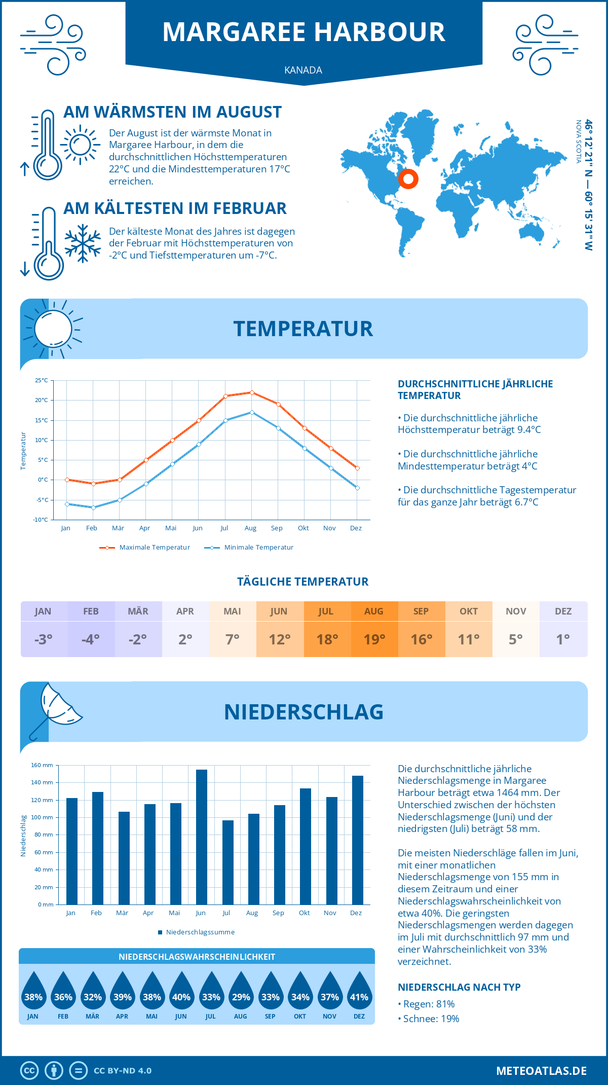 Wetter Margaree Harbour (Kanada) - Temperatur und Niederschlag