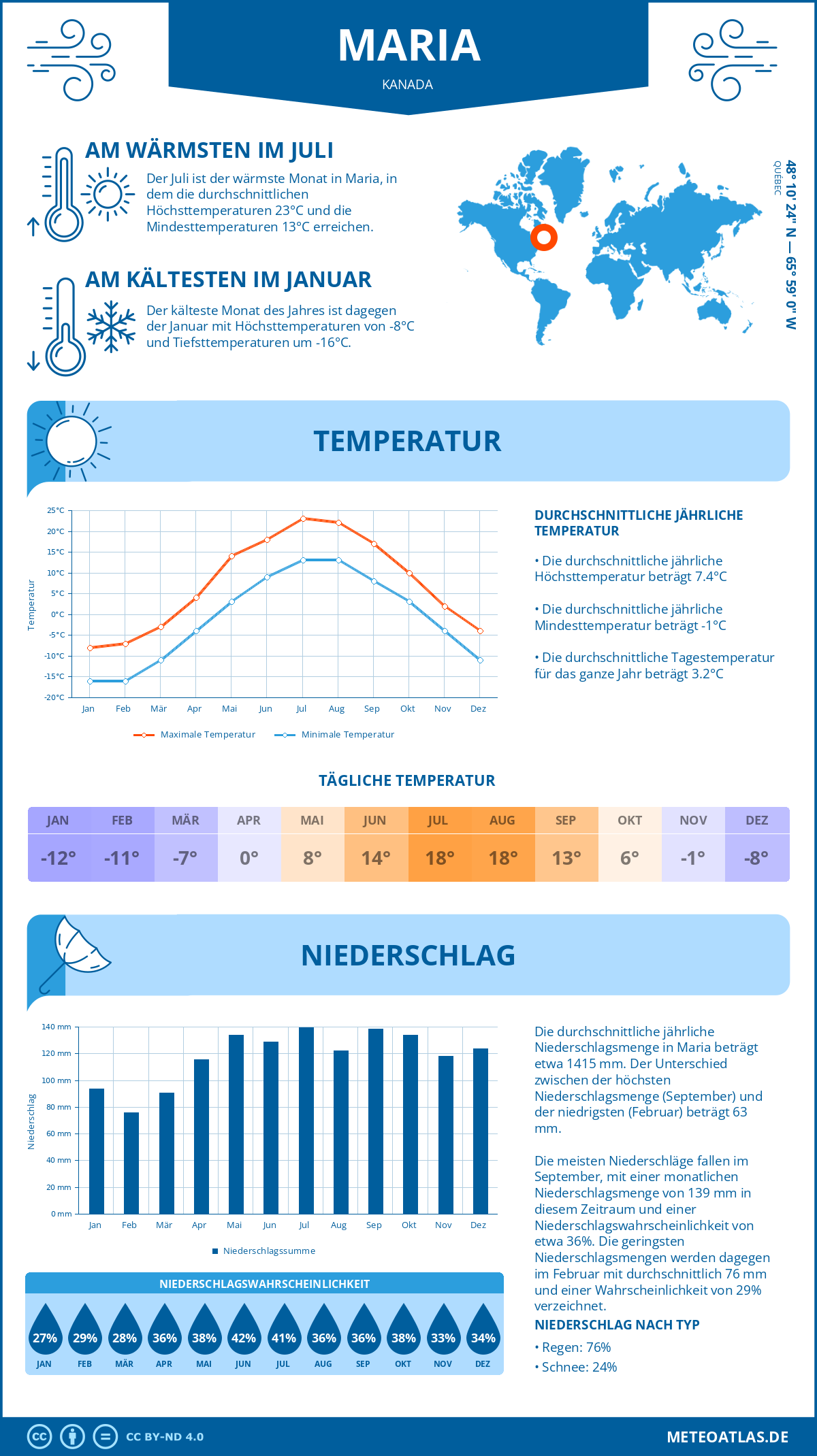 Wetter Maria (Kanada) - Temperatur und Niederschlag