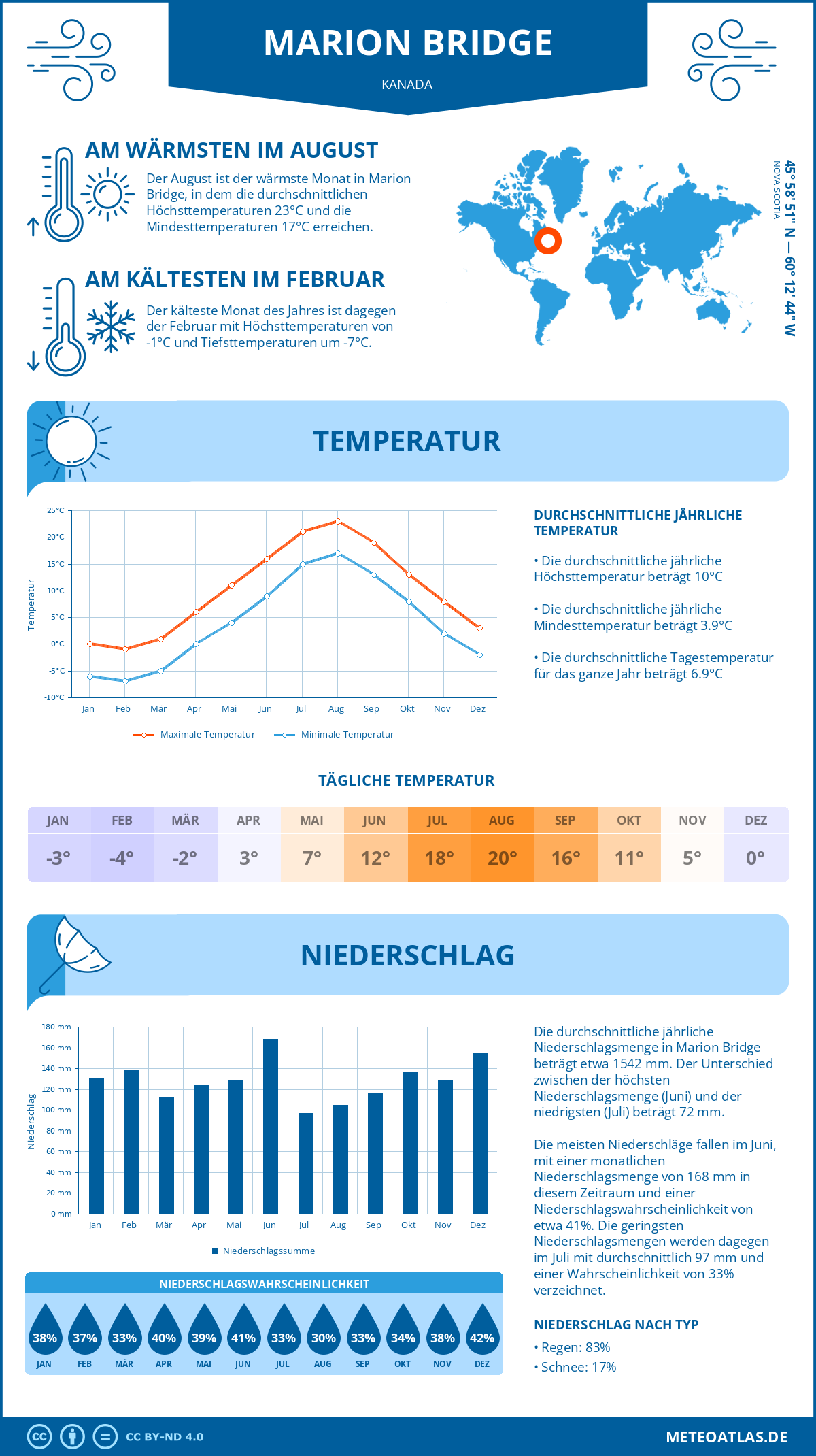 Wetter Marion Bridge (Kanada) - Temperatur und Niederschlag