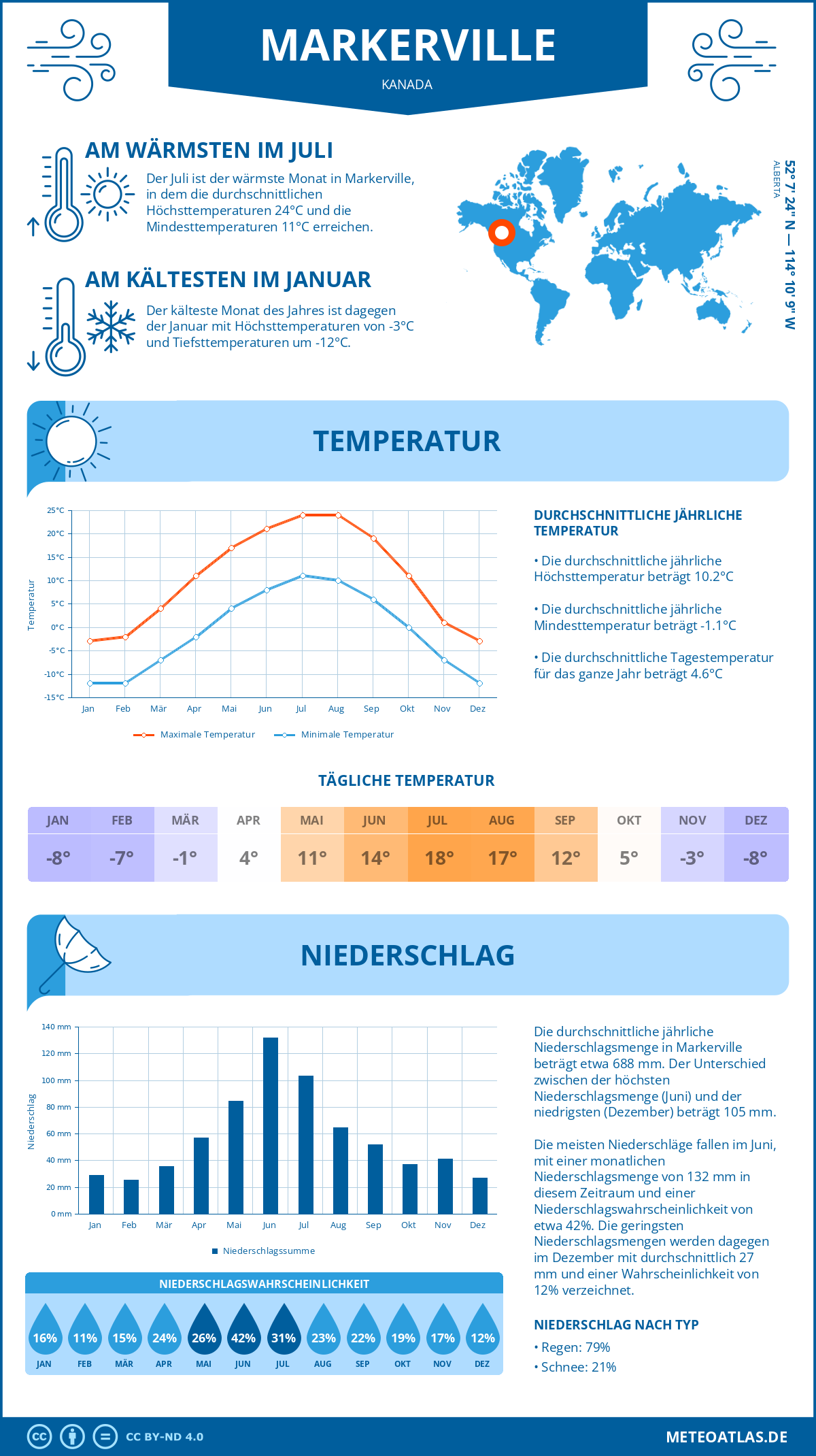 Wetter Markerville (Kanada) - Temperatur und Niederschlag