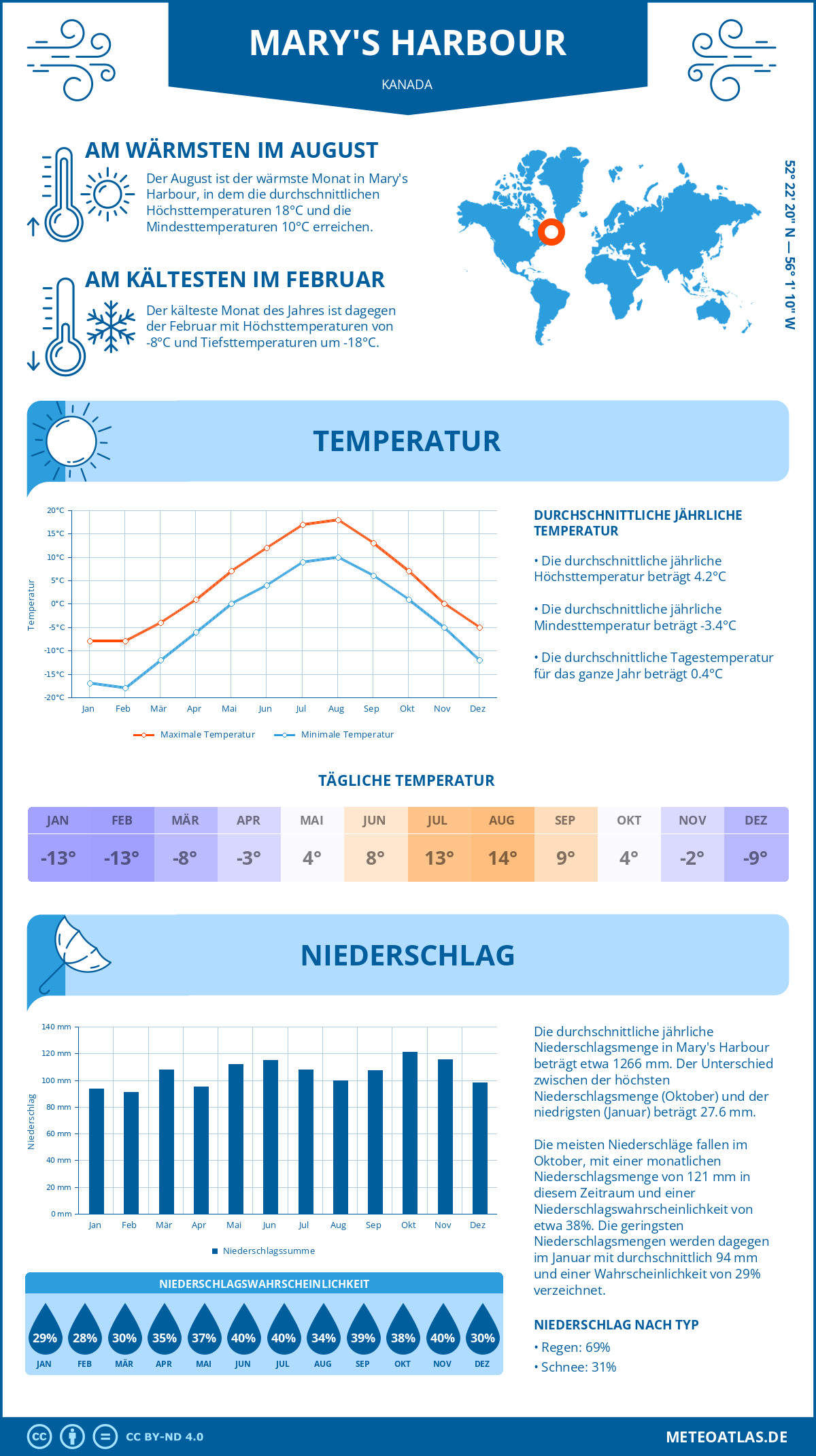 Wetter Mary's Harbour (Kanada) - Temperatur und Niederschlag