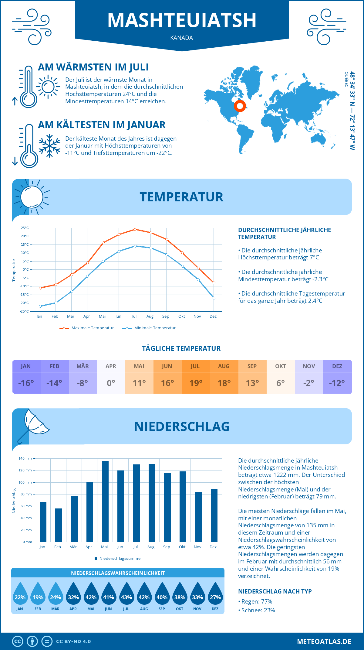 Wetter Mashteuiatsh (Kanada) - Temperatur und Niederschlag