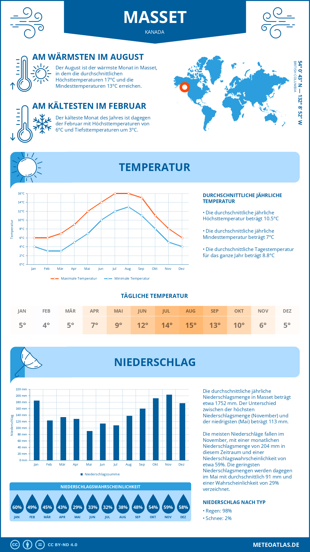 Wetter Masset (Kanada) - Temperatur und Niederschlag