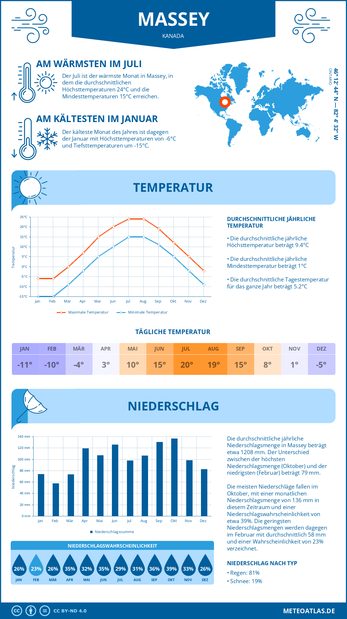 Wetter Massey (Kanada) - Temperatur und Niederschlag