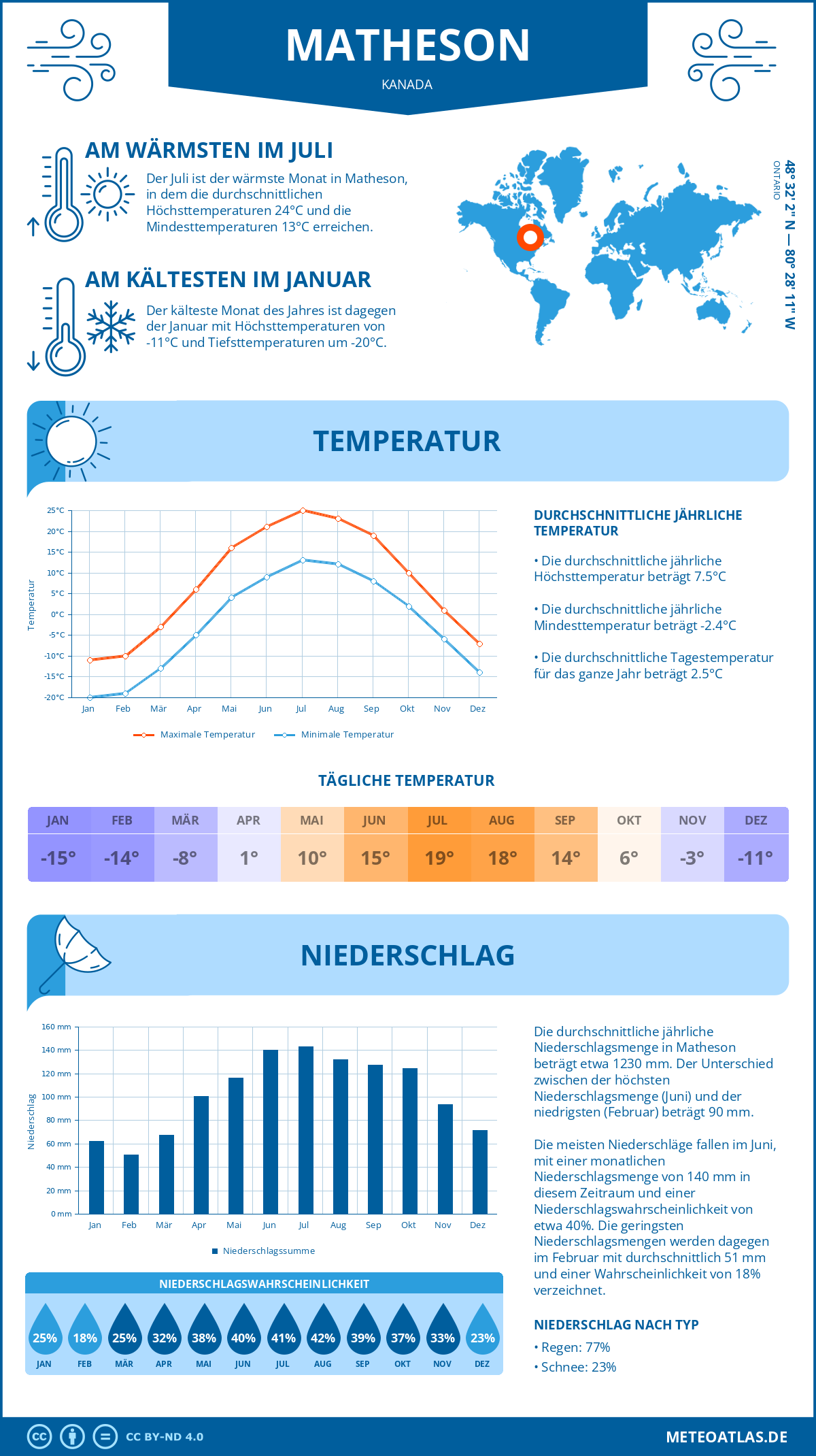 Wetter Matheson (Kanada) - Temperatur und Niederschlag